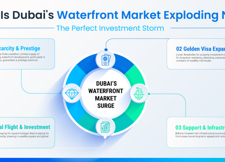 Waterfront Properties in Dubai