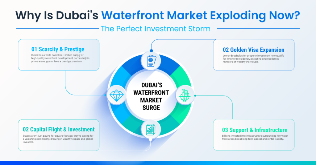 Waterfront Properties in Dubai
